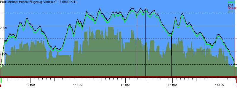 Barometer