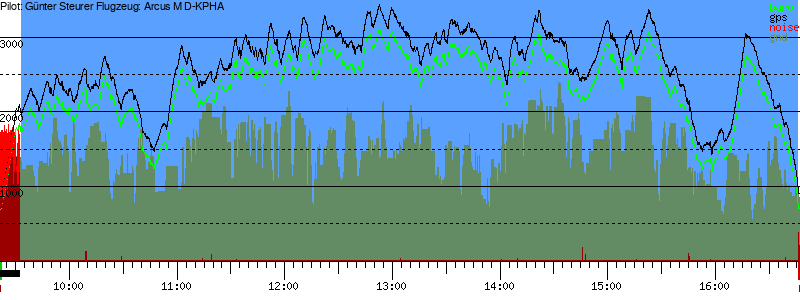 Barometer