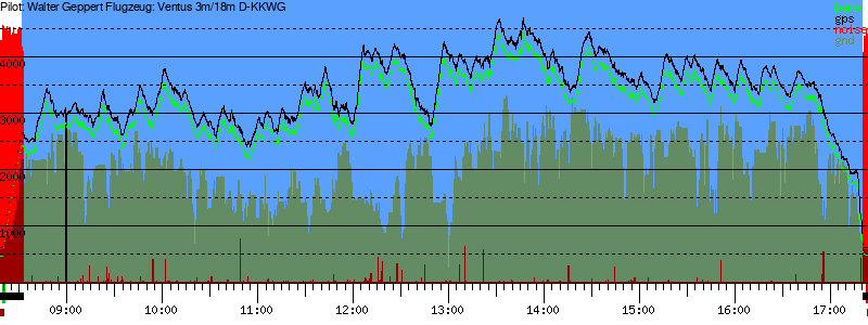 Barometer