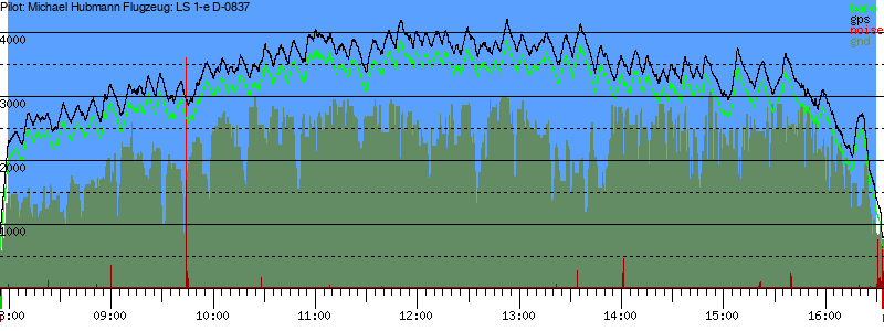Barometer