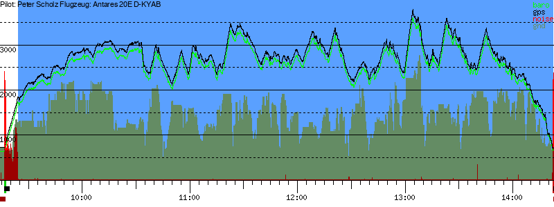 Barometer