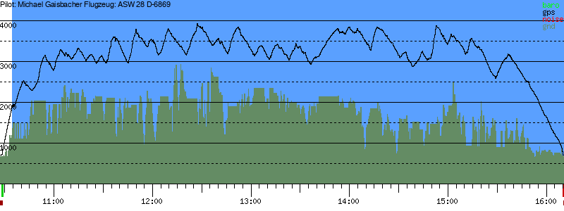 Barometer