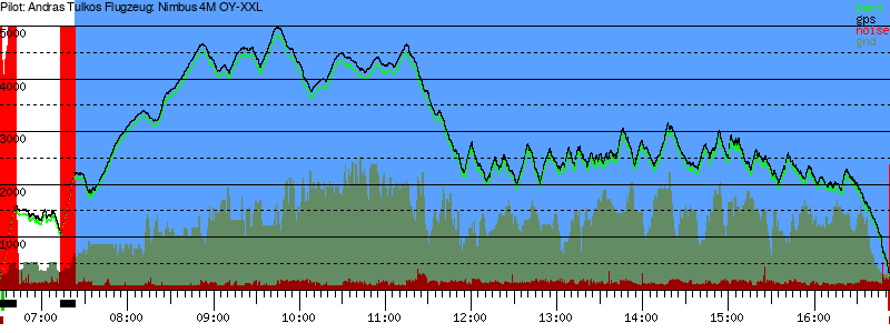 Barometer