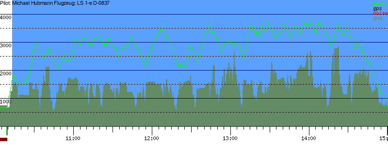 Barometer