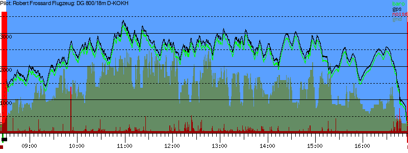 Barometer