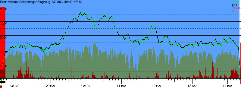 Barometer