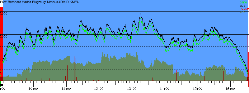 Barometer