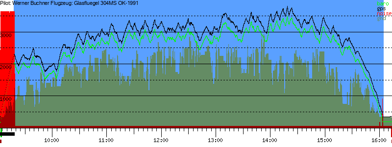 Barometer