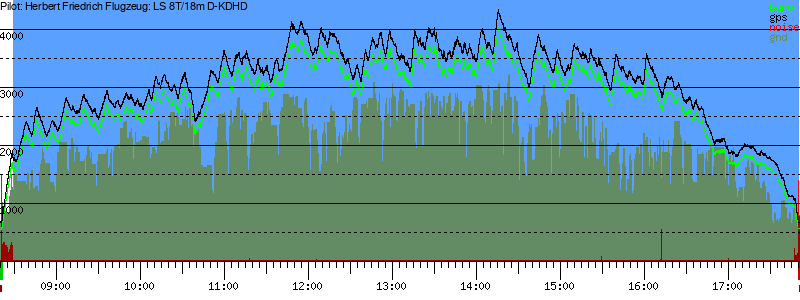 Barometer