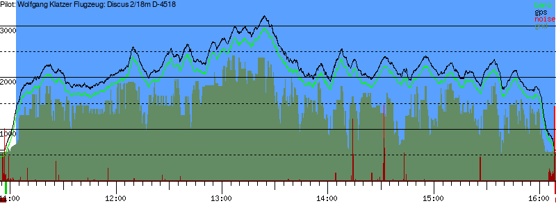 Barometer