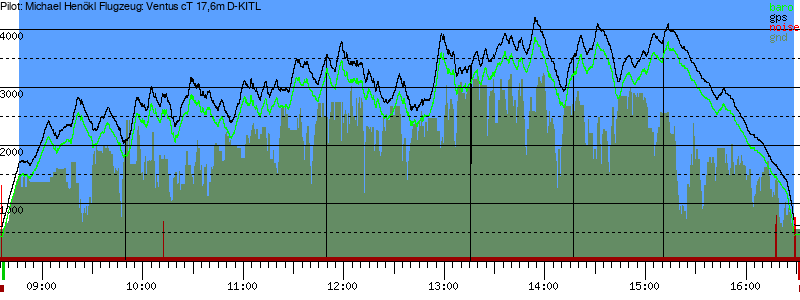 Barometer