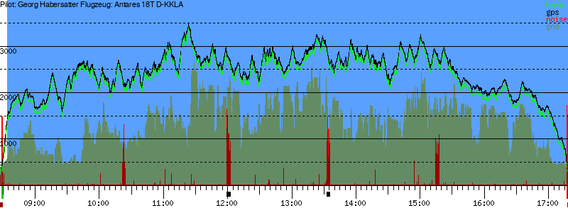 Barometer