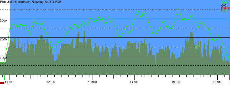 Barometer