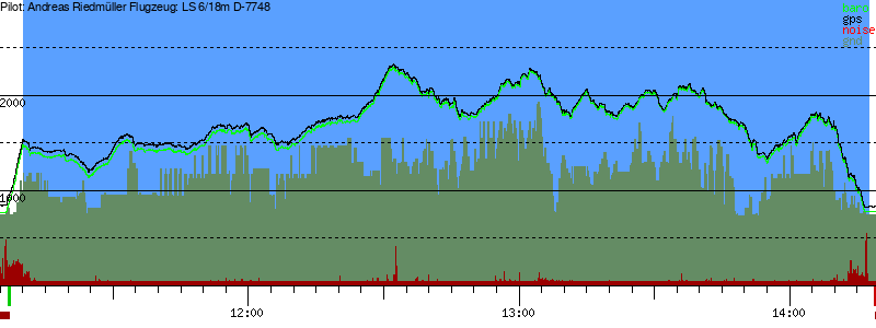 Barometer