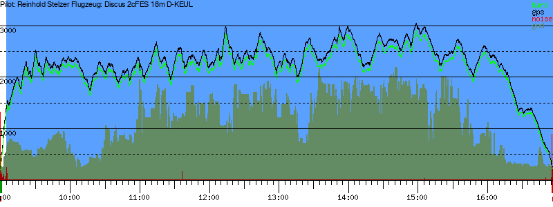 Barometer