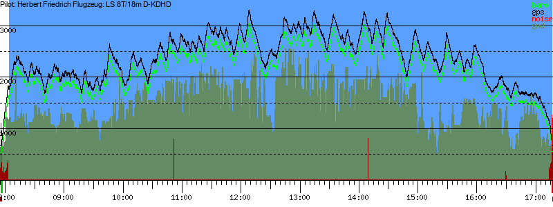 Barometer