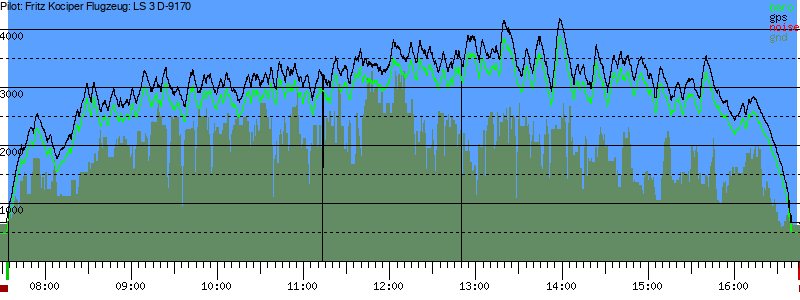 Barometer