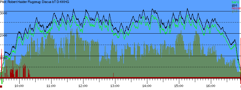 Barometer