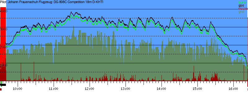 Barometer