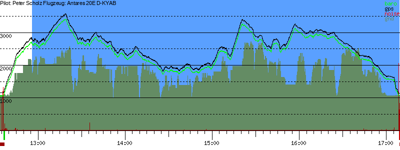 Barometer