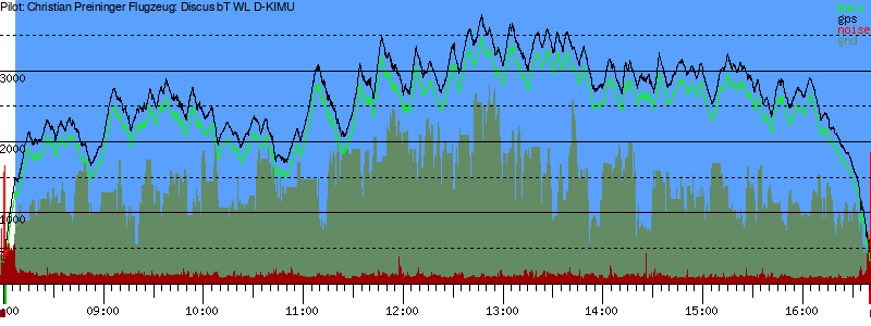 Barometer