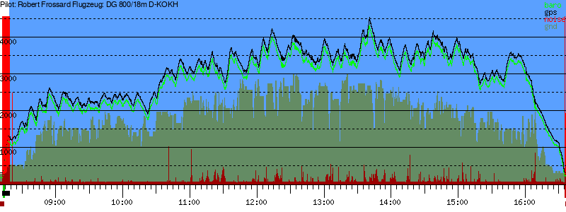 Barometer