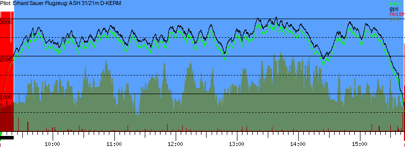 Barometer