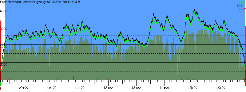 Barometer