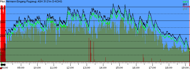 Barometer