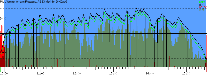 Barometer