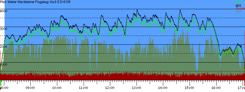 Barometer