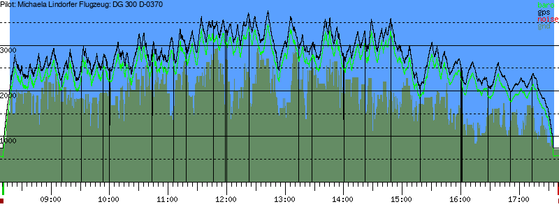 Barometer