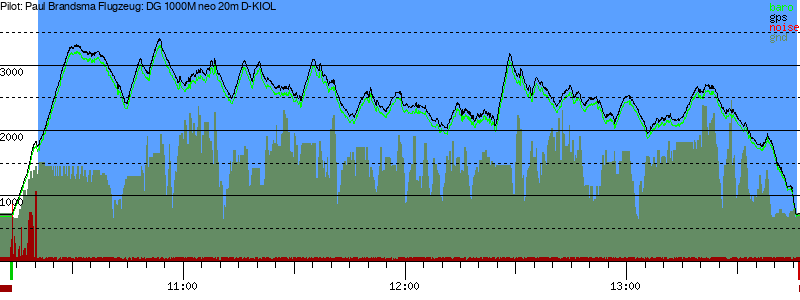 Barometer