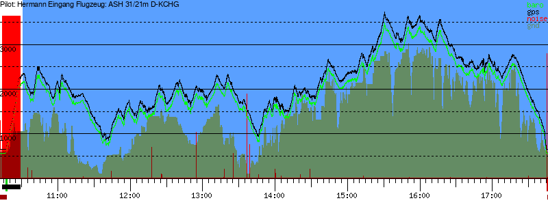 Barometer