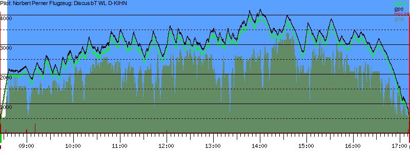Barometer