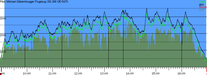 Barometer