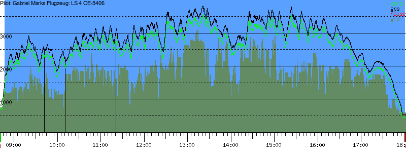 Barometer