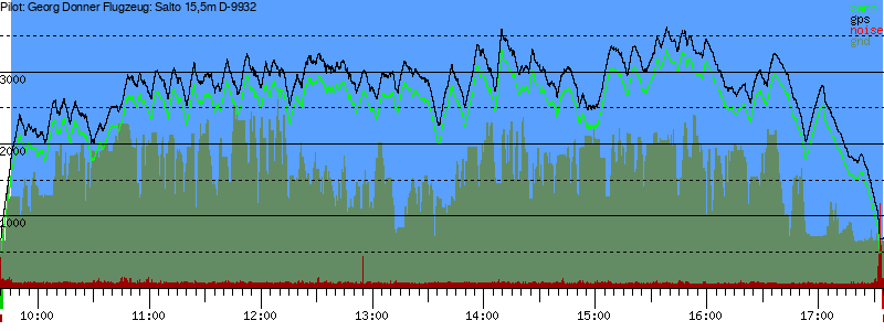 Barometer