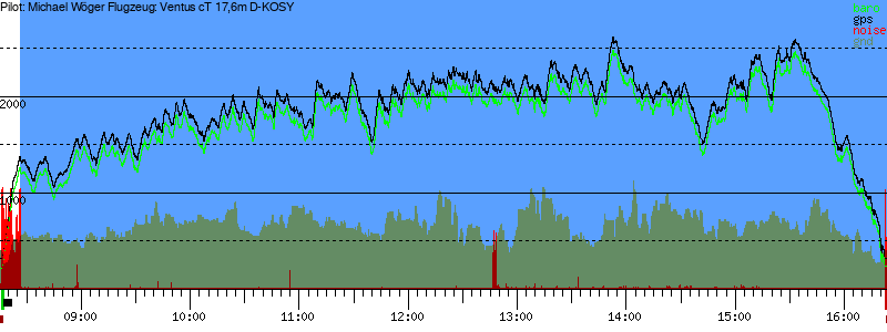 Barometer