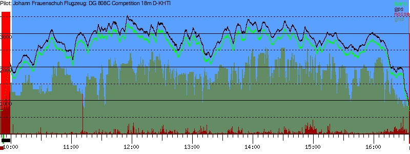 Barometer