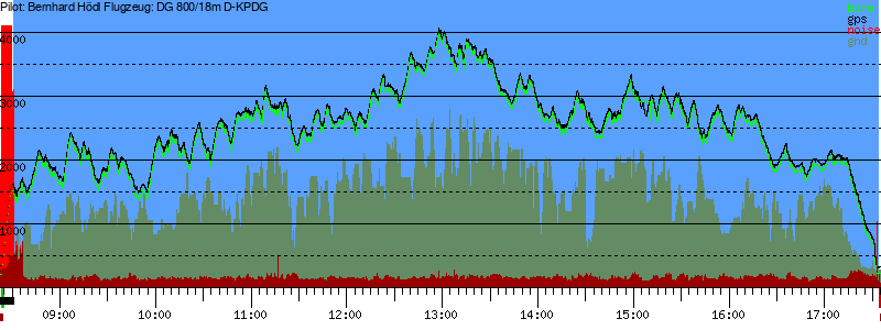 Barometer
