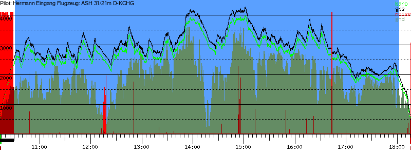 Barometer