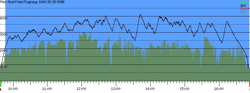 Barometer