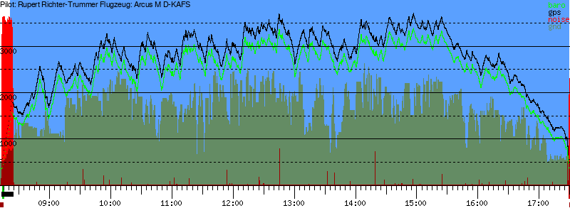 Barometer