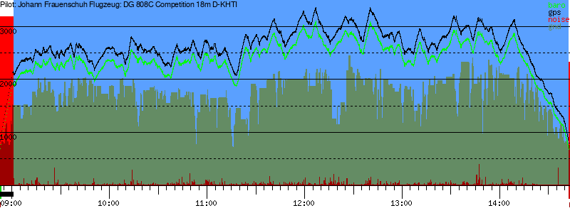 Barometer