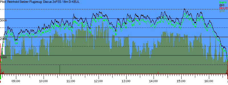 Barometer