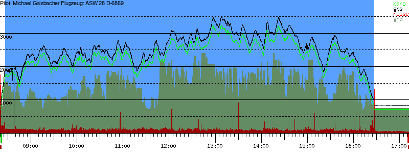 Barometer