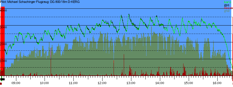 Barometer