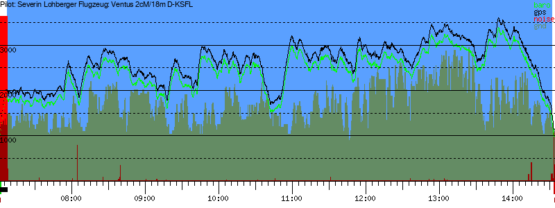 Barometer