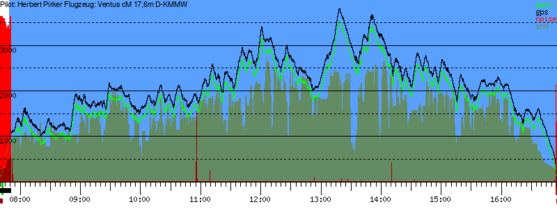 Barometer